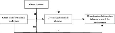 Green transformational leadership and employee organizational citizenship behavior for the environment in the manufacturing industry: A social information processing perspective